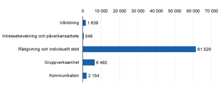 Rådgivning och individuellt stöd 61529 , Intressebevakning och påverkansarbete 548, Gruppverksamhet 6492 , utbildning 1639, kommunikation 2154.