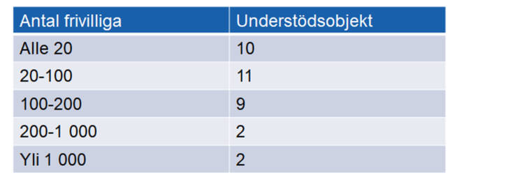 Antal frivillaga/understödsobjekt:
under 20/10
20-100/11
100-200/9
200-1000/2
över 1000/2.