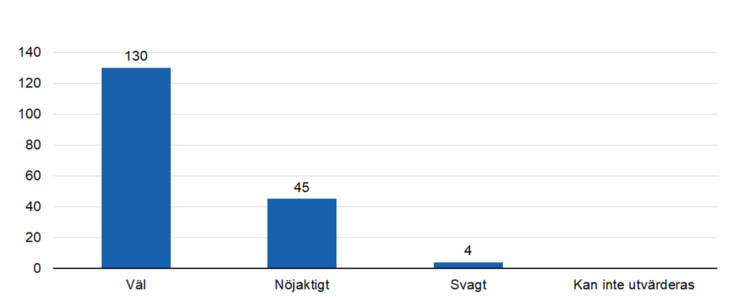 Väl 130, nöjaktigt 45, svagt 4. 