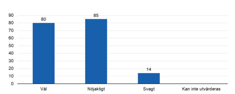 Väl 80, nöjaktigt 85, svagt 14. 