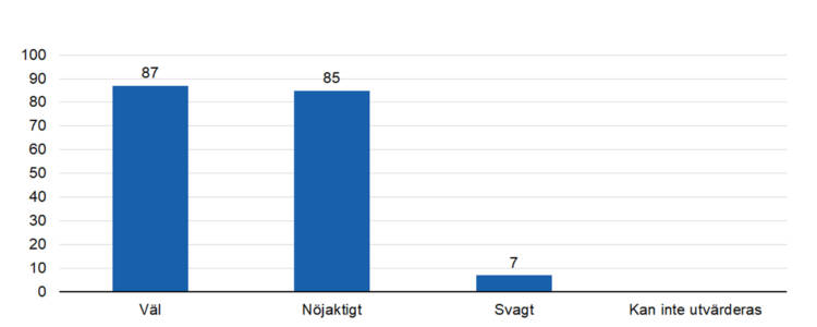 Väl 87, nöjaktigt 85, svagt 7. 