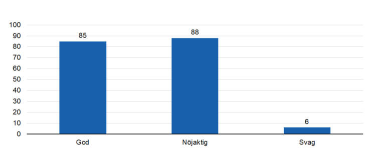 God 85, nöjaktigt 88, svag 6.