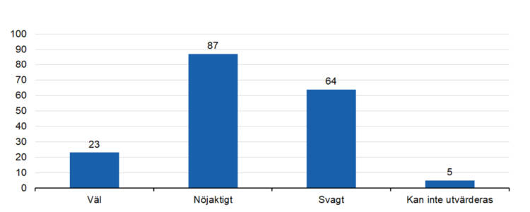 Väl 23, nöjaktigt 87, svagt 64, kan inte utvärderas 5. 