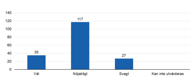 Väl 35, nöjaktigt 117, svagt 27. 