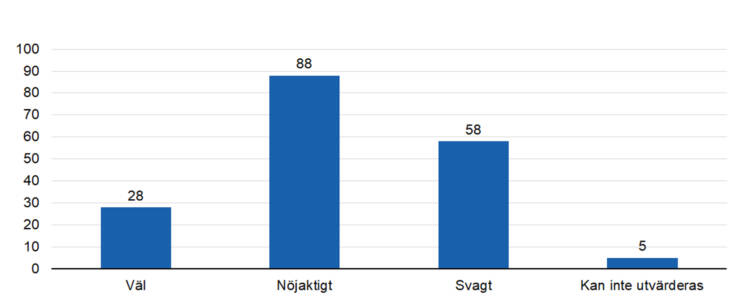 Väl 28, nöjaktigt 88, svagt 58, kan inte utvärderas 5. 