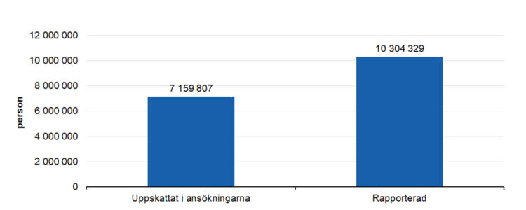 Uppskattat i ansökningarna 7159807, rapporterad 10304329. 