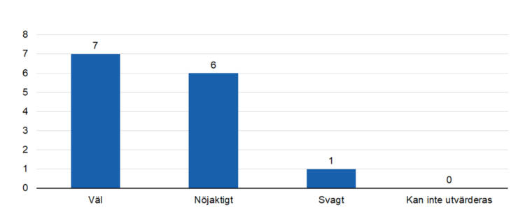 Väl 7, nöjaktigt 6, svagt 1