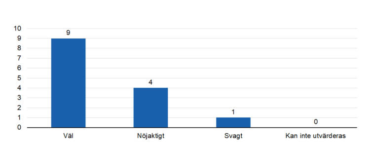 Vä 9, nöjaktigt 4, svagt 1.