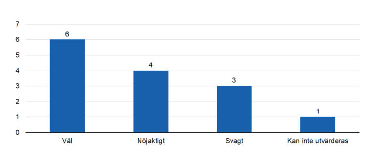 Vä 6, nöjaktigt 4, svagt 3, kan inte utvärderas 1.