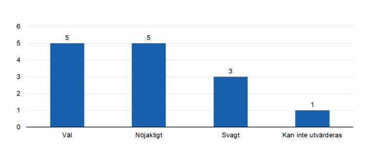 Väl 5, nöjaktigt 5, svagt 3, kan inte utvärderas 1.