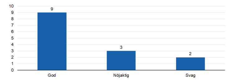 God 9, nöjaktig 3, svag 2.