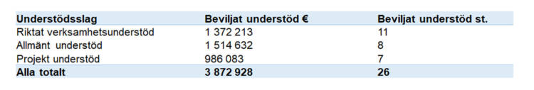 Riktat verksamhetsunderstöd 1372213 €, 11 stycke
Allmänt understöd 1514632 €, 8 stycke
Projektunderstöd 986083 €, 7 stycke
Totalt 3872928 €, 26 stycke.