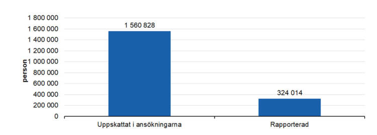 Uppskattat i ansökningarna 1560828, rapporterad 324014. 