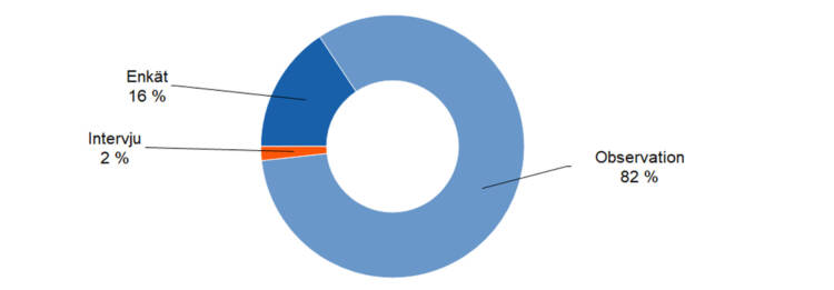 Observation 82 %, enkät 16 %, intervju 2 %. 