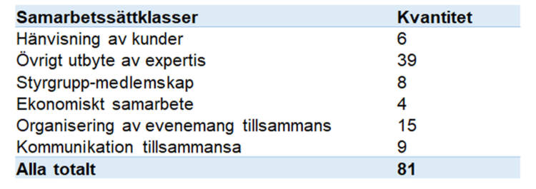 Samarbetssättklasser: hänvisning av kunder - kvantitet 6, övrigt utbyte av expertis - 39, styrgrupp-medlemskap 8, ekonomiskt samarbete 4, organisering av evenemang tillsammans 15, kommunikation tillsammans 9. Totalt 81.