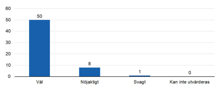 Väl 50, nöjaktigt 8, svagt 1.