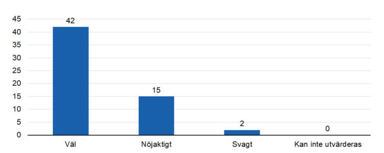 Väl 42, nöjaktigt 15, svagt 2.