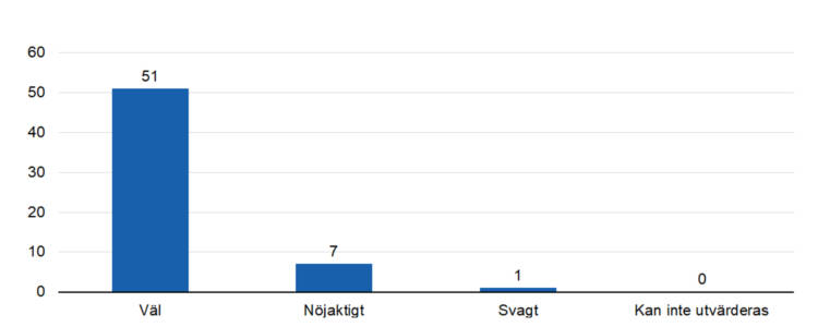 Väl 51, nöjaktigt 7, svagt 1. 