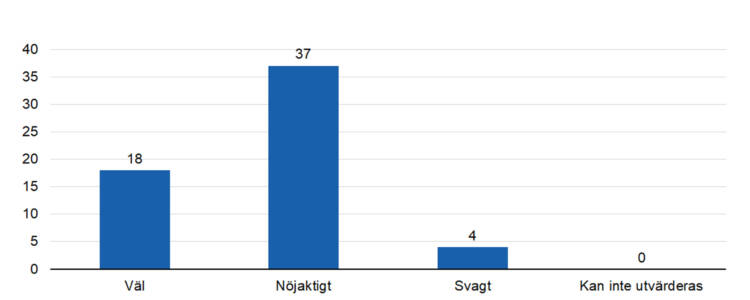 Väl 18, nöjaktigt 37, svagt 4. 