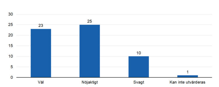 Väl 23, nöjaktigt 25, svagt 10, kan inte utvärderas 1. 