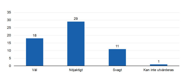 Väl 18, nöjaktigt 29, svagt 11, kan inte utvärderas 1. 