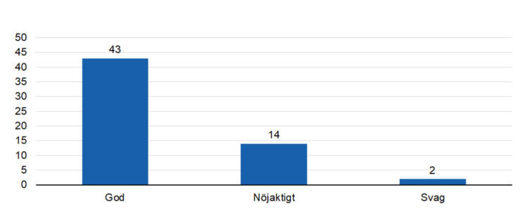 God 43, nöjaktigt 14, svag 2. 