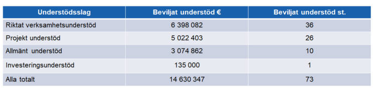 Understöd/understödslag:
Riktat verksamhetsunderstöd - 6398081 - 36 st.,
projekt understöd - 5022403 - 26 st.,
allmänt understöd - 3074862 - 10 st.,
investeringsunderstöd - 135000 - 1 st..
Alla totalt 14630347, 73 st. 