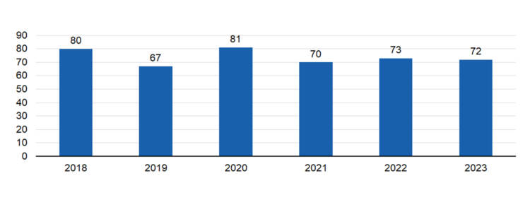 2018 80, 2019 67, 2020 81, 2021 70, 2022 73, 2023 72. 