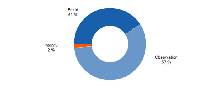 Observation 57 %, enkät 41 %, intervju 2 %. 