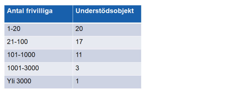 Antal frivilliga/understödsobjekt:
1-20/20
21-100/17
101-1000/11
1001-3000/3
över 3000/1