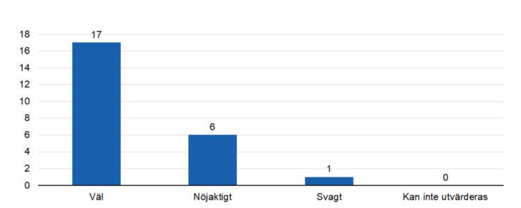 Väl 17, nöjaktigt 6, svagt 1.