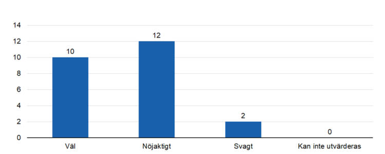 Väl 10, nöjaktigt 12, svagt 2. 