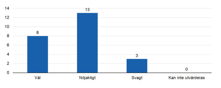 Väl 8, nöjaktigt 13, svagt 3. 