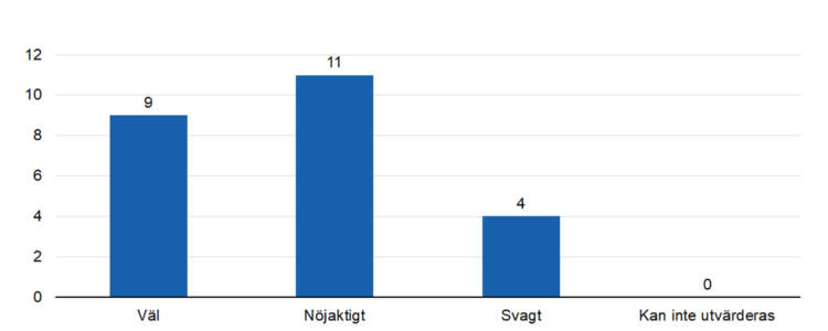 Väl 9, nöjaktigt 11, svagt 4, kan inte utvärderas 0.