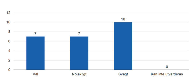 Väl 7, nöjaktigt 7, svagt 10, kan inte utvärderas 0.