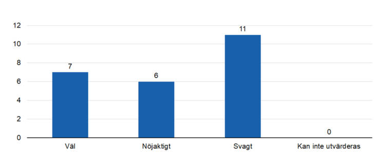 Väl 7, nöjaktigt 6, svagt 11, kan inte utvärderas 0.