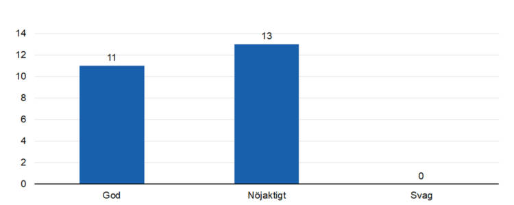 God 11, nöjaktigt 13.