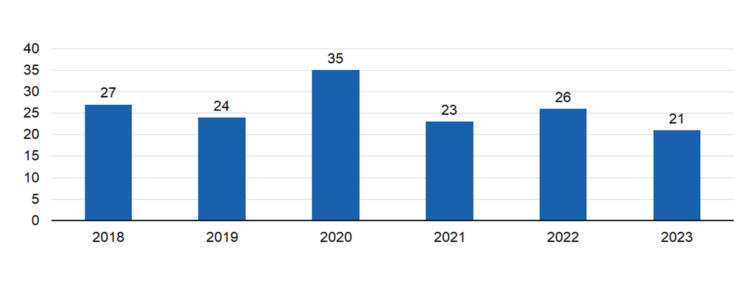 2018 26, 2019 24, 2020 28, 2021 24, 2022 26, 2023 26. 