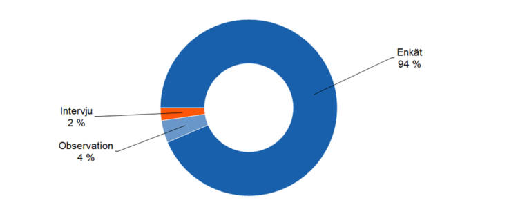 Observation 4 %, enkät 94 %, intervju 2 %. 