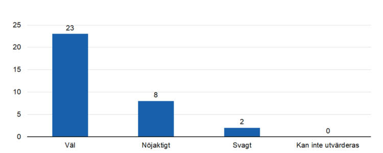 Väl 23, nöjaktigt 8, svagt 2. 