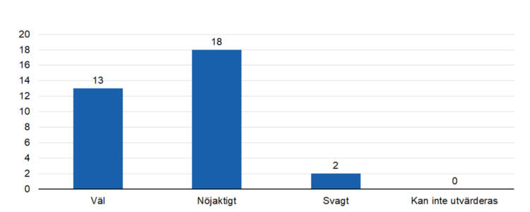 Väl 13, nöjaktigt 18, svagt 2. 