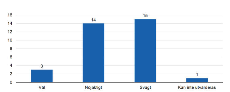 Väl 3, nöjaktigt 14, svagt 15, kan inte utvärderas 1. 