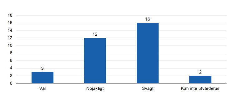 Väl 3, nöjaktigt 12, svagt 16, kan inte utvärderas 2. 