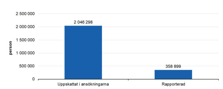 Uppskattat i ansökningarna 2046298, rapporterad 358899.