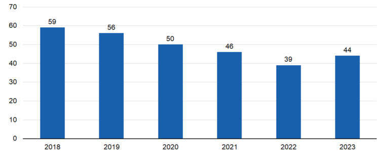 2018 59, 2019 56, 2020 50, 2021 46, 2022 39, 2023 44. 