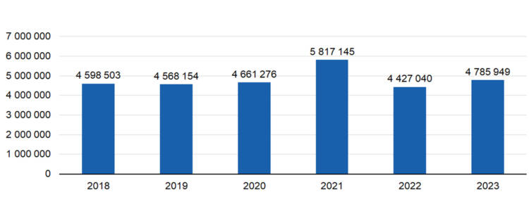 2018 4598503, 2019 4568154, 2020 4661276, 2021 5817145, 2022 4427040, 2023 4785949.