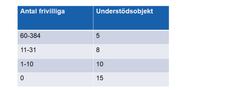 
I fem understödsobjekt var antalet frivilliga 60–384. I åtta understödsobjekt var antalet frivilliga 11–31. I tio understödsobjekt var antalet frivilliga 1–10. I femton understödsobjekt var antalet frivilliga 0.