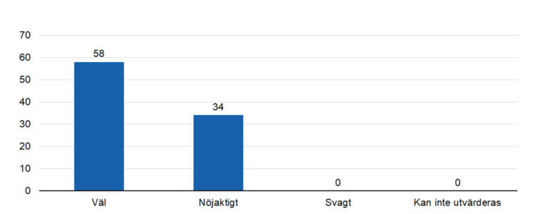 Väl 58, nöjaktigt 34. 