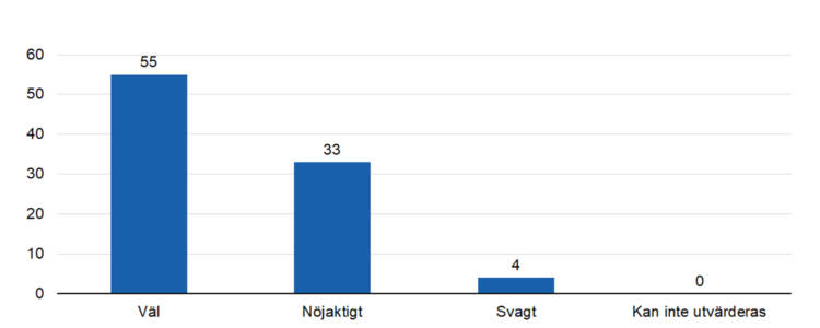 Väl 55, nöjaktigt 33, svagt 4. 