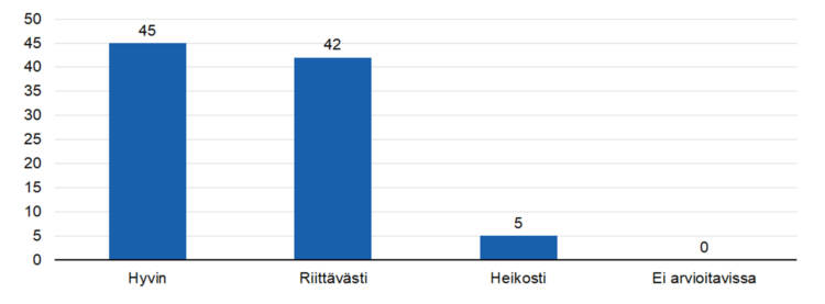 Hyvin 45, riittävästi 42, heikosti 5. 